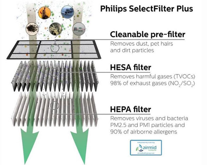 Philips เลือกใช้ Filter Plus